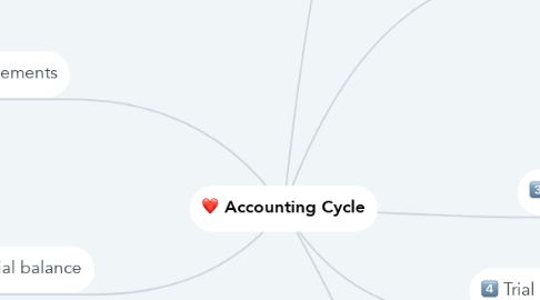Mind Map: Accounting Cycle