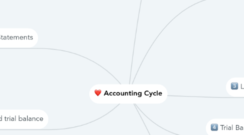 Mind Map: Accounting Cycle