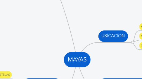 Mind Map: MAYAS