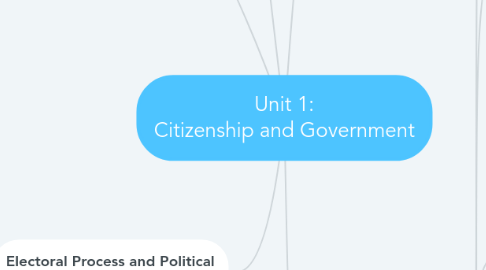 Mind Map: Unit 1: Citizenship and Government