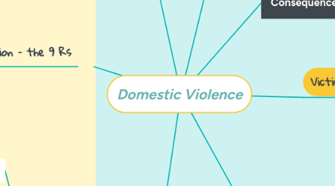 Mind Map: Domestic Violence