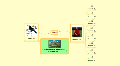 Mind Map: ГЛУХИЕ СТЕНЫ ТИБЕТСКОГО МОНАСТЫРЯ