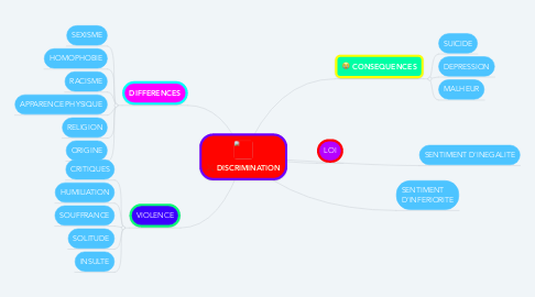 Mind Map: DISCRIMINATION