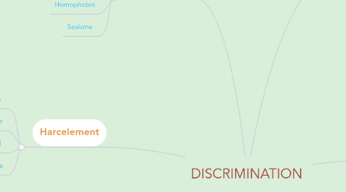 Mind Map: DISCRIMINATION