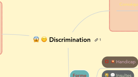 Mind Map: Discrimination