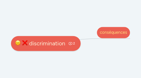 Mind Map: discrimination