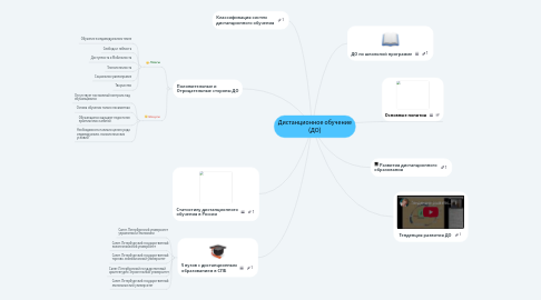 Mind Map: Дистанционное обучение (ДО)