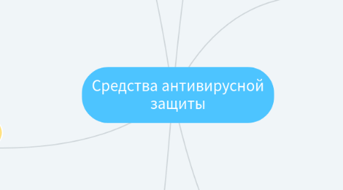 Mind Map: Средства антивирусной защиты