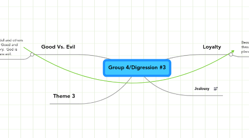 Mind Map: Group 4/Digression #3