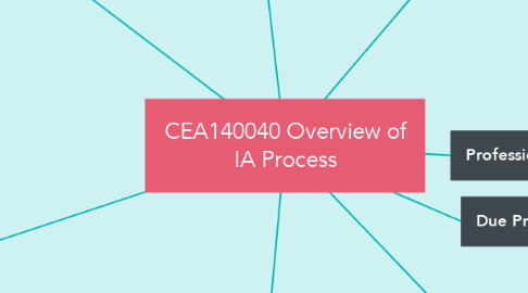 Mind Map: CEA140040 Overview of IA Process