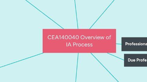 Mind Map: CEA140040 Overview of IA Process