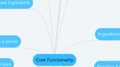 Mind Map: Core Functionality