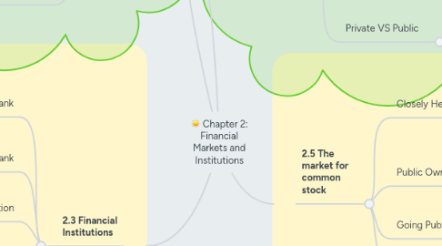 Mind Map: Chapter 2: Financial Markets and Institutions