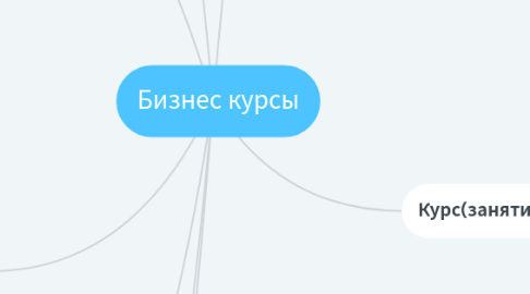 Mind Map: Бизнес курсы