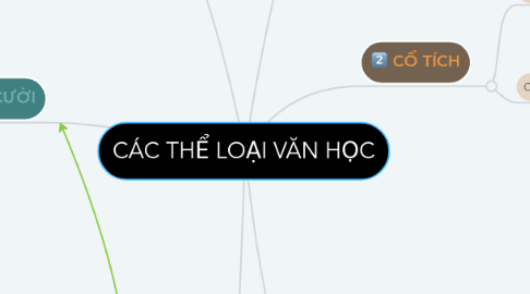 Mind Map: CÁC THỂ LOẠI VĂN HỌC