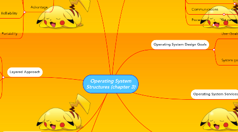 Mind Map: Operating System Structures (chapter 3)