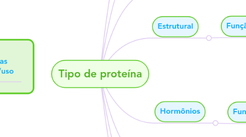 Mind Map: Tipo de proteína