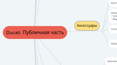 Mind Map: Ducati. Публичная часть