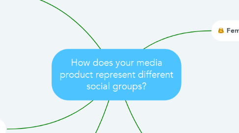 Mind Map: How does your media product represent different social groups?