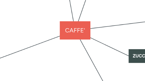 Mind Map: CAFFE'