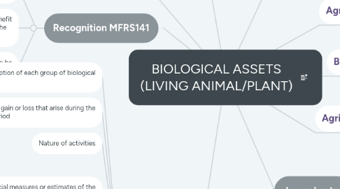 Mind Map: BIOLOGICAL ASSETS (LIVING ANIMAL/PLANT)