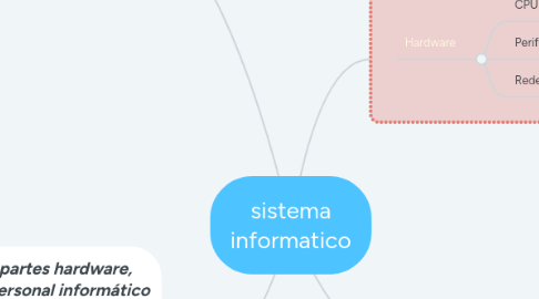 Mind Map: sistema informatico