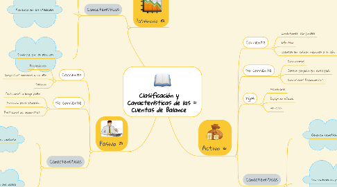 Mind Map: Clasificación y Características de las Cuentas de Balance