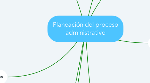 Mind Map: Planeación del proceso administrativo