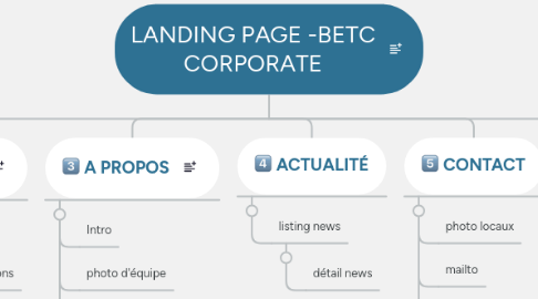 Mind Map: LANDING PAGE -BETC CORPORATE