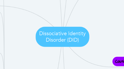 Mind Map: Dissociative Identity Disorder (DID)