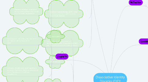 Mind Map: Dissociative Identity Disorder (DID)