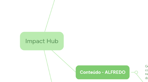 Mind Map: Impact Hub