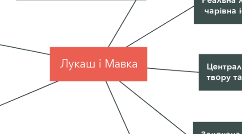 Mind Map: Лукаш і Мавка