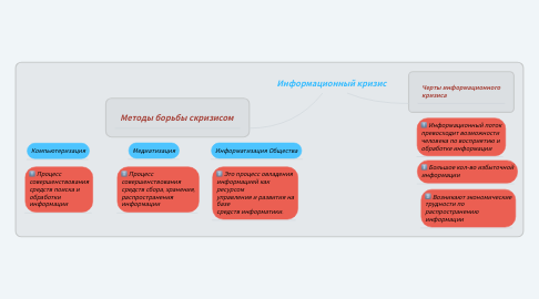 Mind Map: Информационный кризис