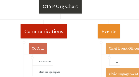 Mind Map: CTYP Org Chart