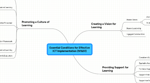 Mind Map: Essential Conditions for Effective ICT Implementation (N1&S1)