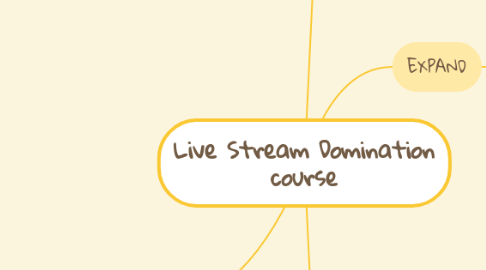 Mind Map: Live Stream Domination course