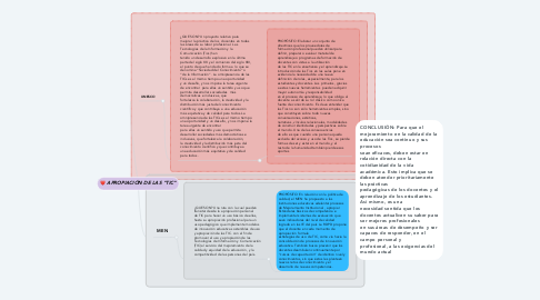 Mind Map: APROPIACIÓN DE LAS "TIC"