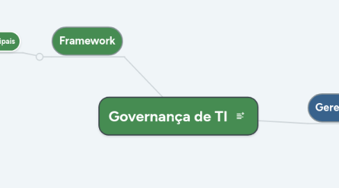 Mind Map: Governança de TI