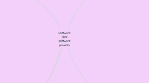 Mind Map: Software libre software privado