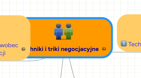 Mind Map: Techniki i triki negocjacyjne