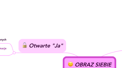 Mind Map: OBRAZ SIEBIE