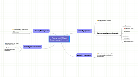 Mind Map: Przyczyny dla których komunikujemy się z innymi