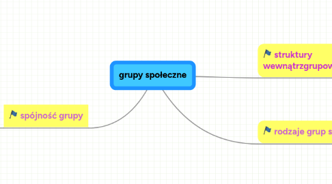 Mind Map: grupy społeczne