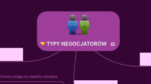 Mind Map: TYPY NEGOCJATORÓW