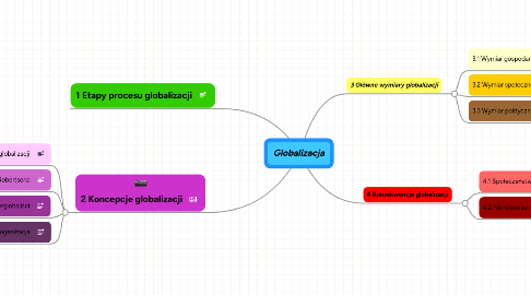 Mind Map: Globalizacja