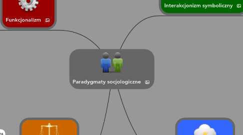 Mind Map: Paradygmaty socjologiczne