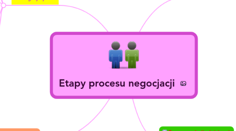 Mind Map: Etapy procesu negocjacji