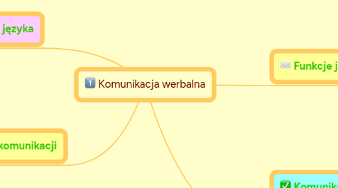 Mind Map: Komunikacja werbalna
