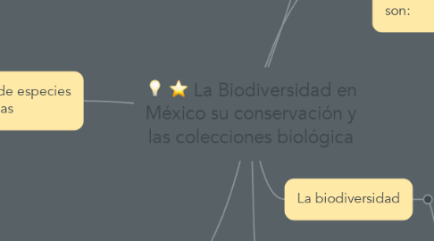 Mind Map: La Biodiversidad en México su conservación y las colecciones biológica